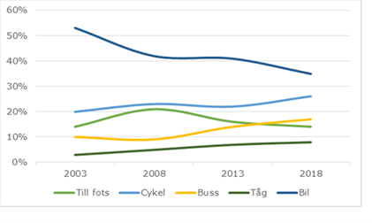 Statistik fot, cykel